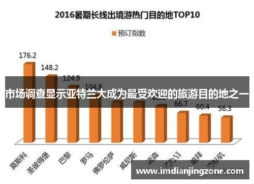 市场调查显示亚特兰大成为最受欢迎的旅游目的地之一